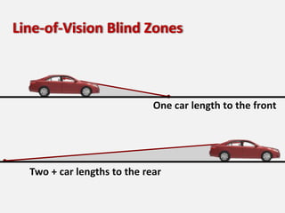 Two + car lengths to the rear
One car length to the front
Line-of-Vision Blind Zones