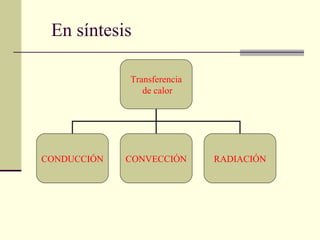En síntesis Transferencia de calor CONDUCCIÓN CONVECCIÓN RADIACIÓN 
