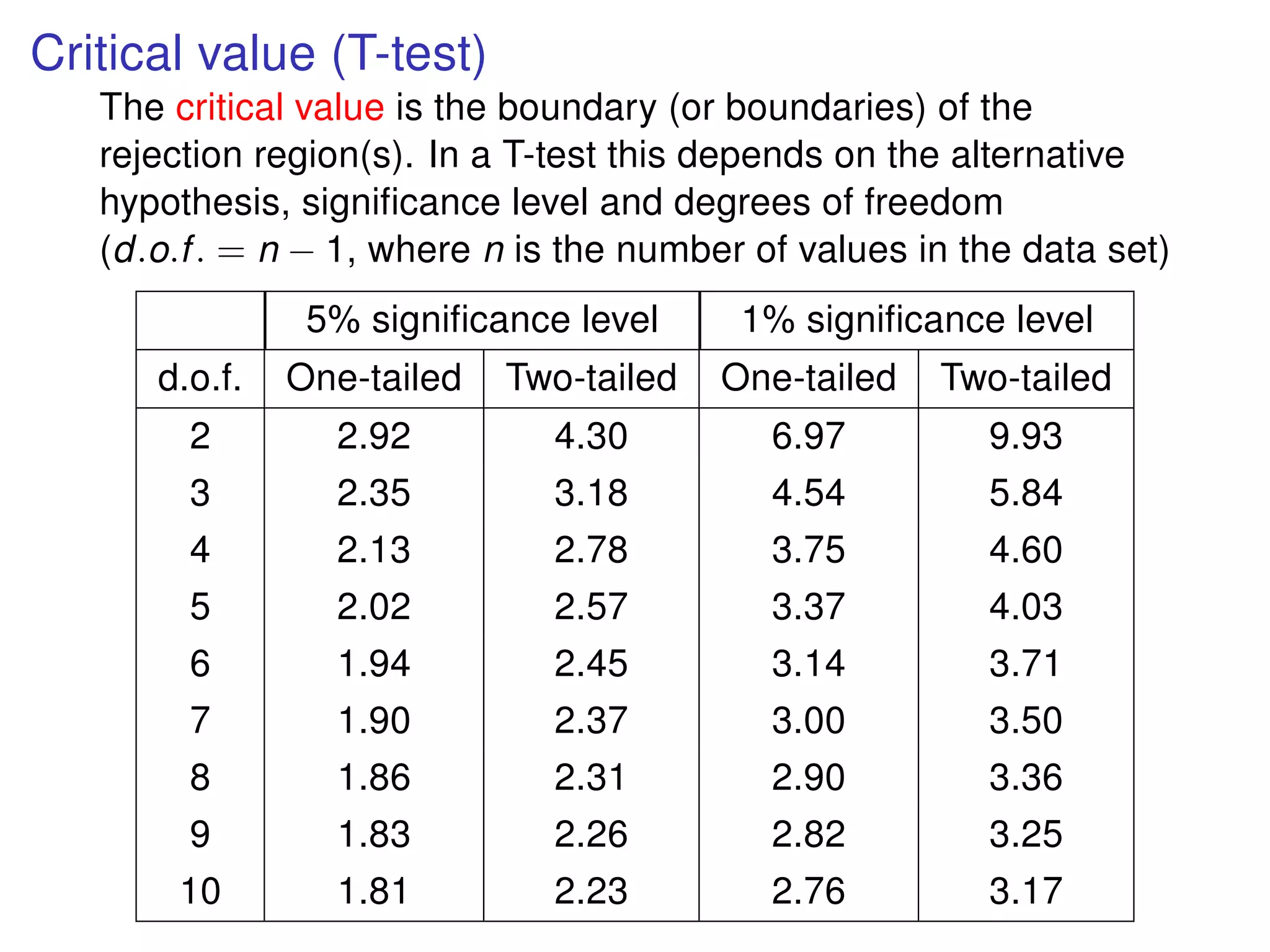 Critical value (T-test)
The critical value is the boundary (or boundaries) of the
rejection region(s). In a T-test this depends on the alternative
hypothesis, signiﬁcance level and degrees of freedom
(d.o.f. = n − 1, where n is the number of values in the data set)
5% signiﬁcance level 1% signiﬁcance level
d.o.f. One-tailed Two-tailed One-tailed Two-tailed
2 2.92 4.30 6.97 9.93
3 2.35 3.18 4.54 5.84
4 2.13 2.78 3.75 4.60
5 2.02 2.57 3.37 4.03
6 1.94 2.45 3.14 3.71
7 1.90 2.37 3.00 3.50
8 1.86 2.31 2.90 3.36
9 1.83 2.26 2.82 3.25
10 1.81 2.23 2.76 3.17
 