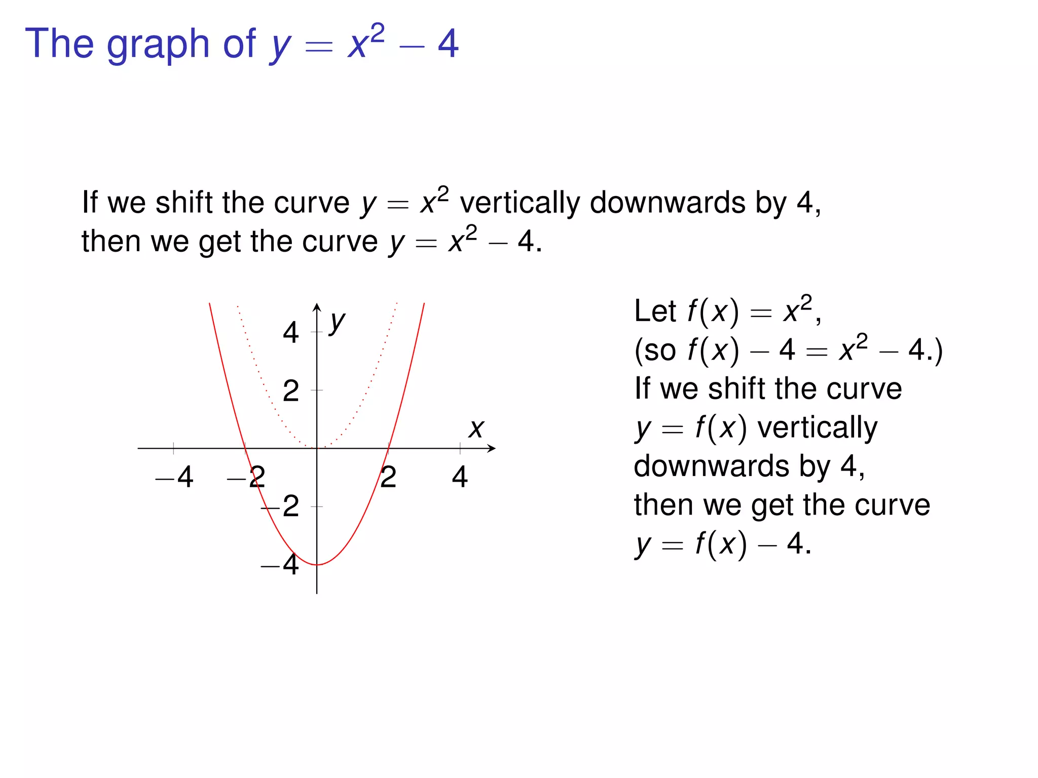 The graph of y = x2
− 4
If we shift the curve y = x2 vertically downwards by 4,
then we get the curve y = x2 − 4.
−4 −2 2 4
−4
−2
2
4
x
y Let f(x) = x2,
(so f(x) − 4 = x2 − 4.)
If we shift the curve
y = f(x) vertically
downwards by 4,
then we get the curve
y = f(x) − 4.
 