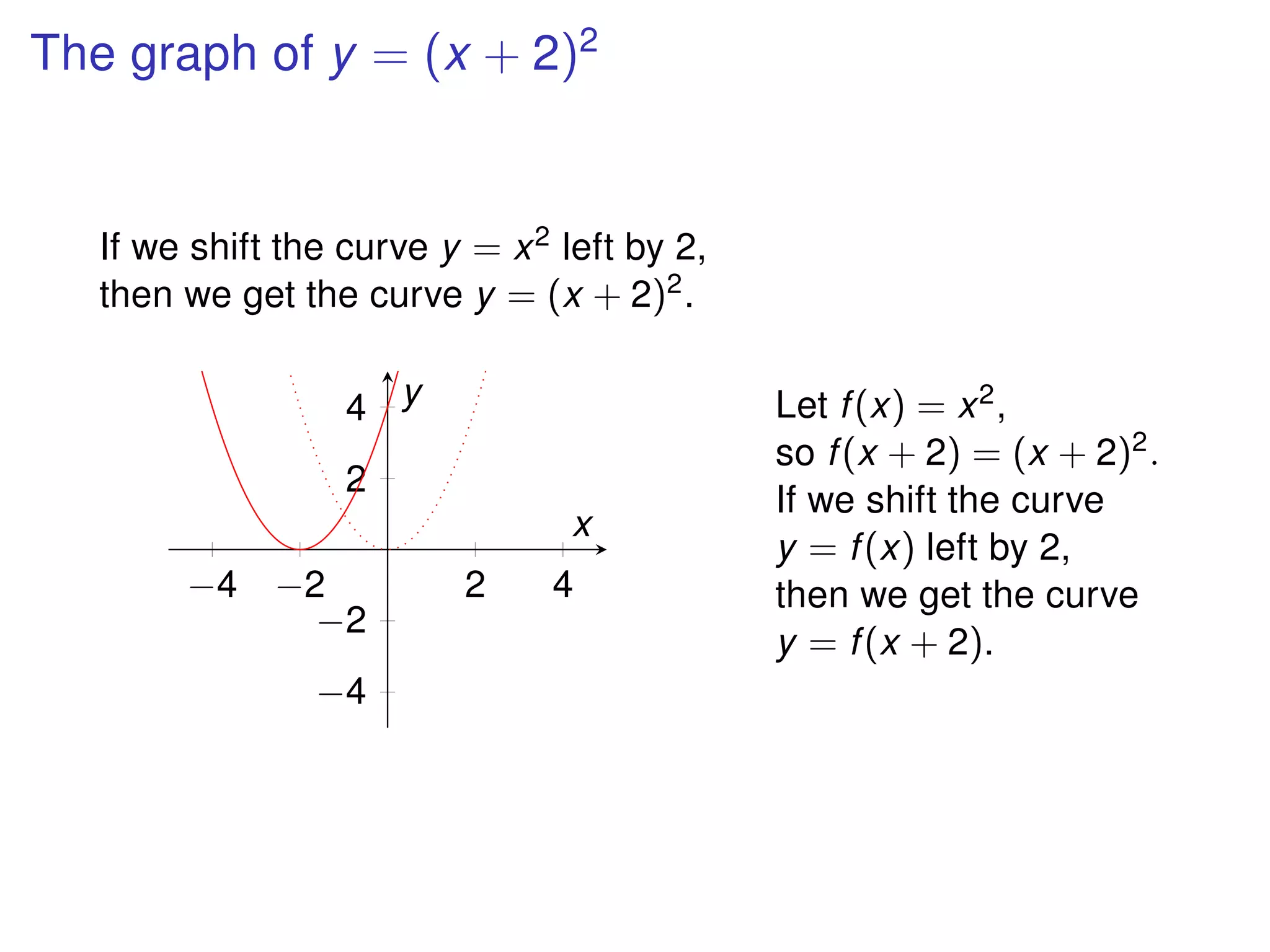 The graph of y = (x + 2)2
If we shift the curve y = x2 left by 2,
then we get the curve y = (x + 2)2.
−4 −2 2 4
−4
−2
2
4
x
y Let f(x) = x2,
so f(x + 2) = (x + 2)2.
If we shift the curve
y = f(x) left by 2,
then we get the curve
y = f(x + 2).
 