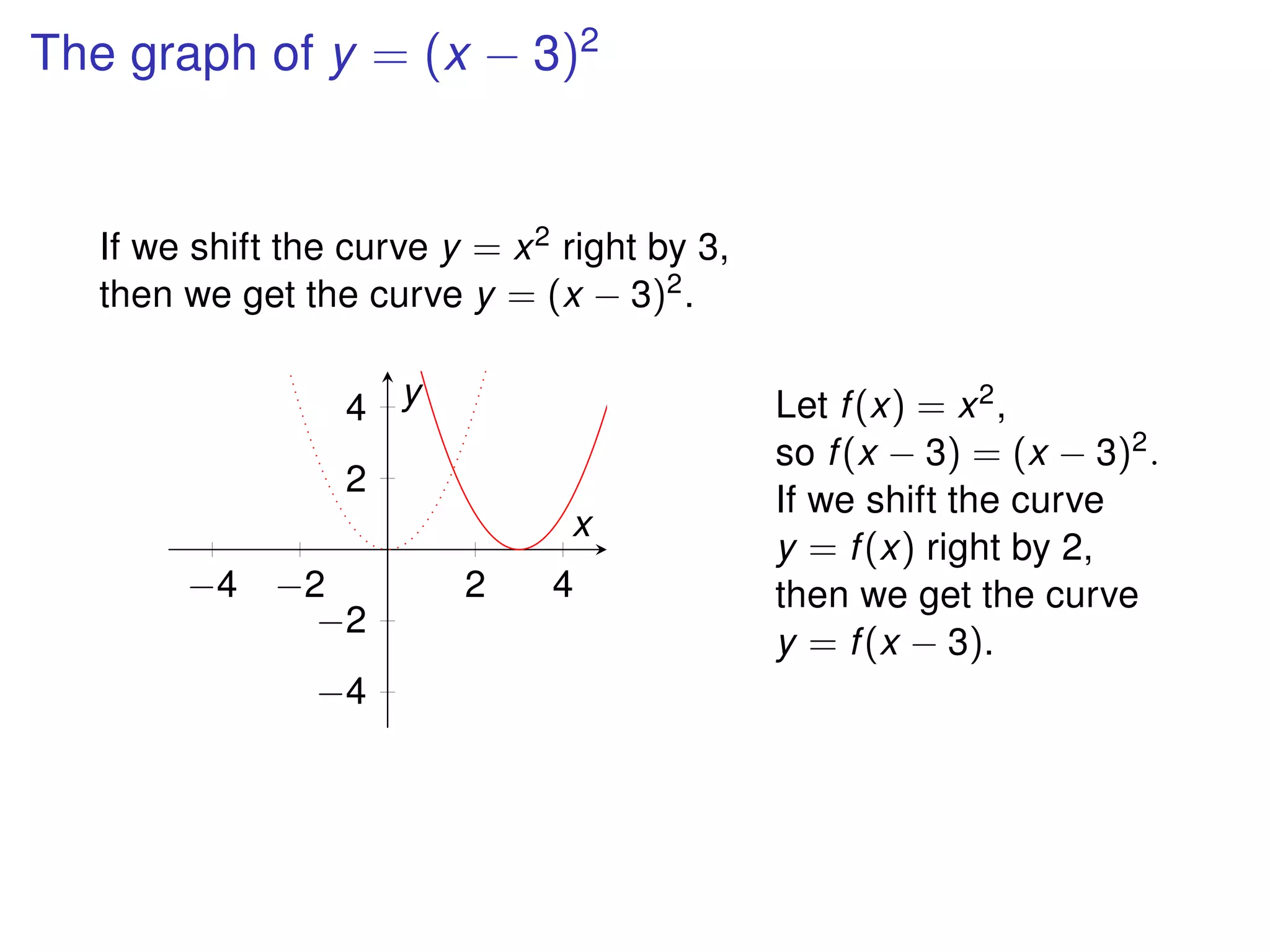 The graph of y = (x − 3)2
If we shift the curve y = x2 right by 3,
then we get the curve y = (x − 3)2.
−4 −2 2 4
−4
−2
2
4
x
y Let f(x) = x2,
so f(x − 3) = (x − 3)2.
If we shift the curve
y = f(x) right by 2,
then we get the curve
y = f(x − 3).
 