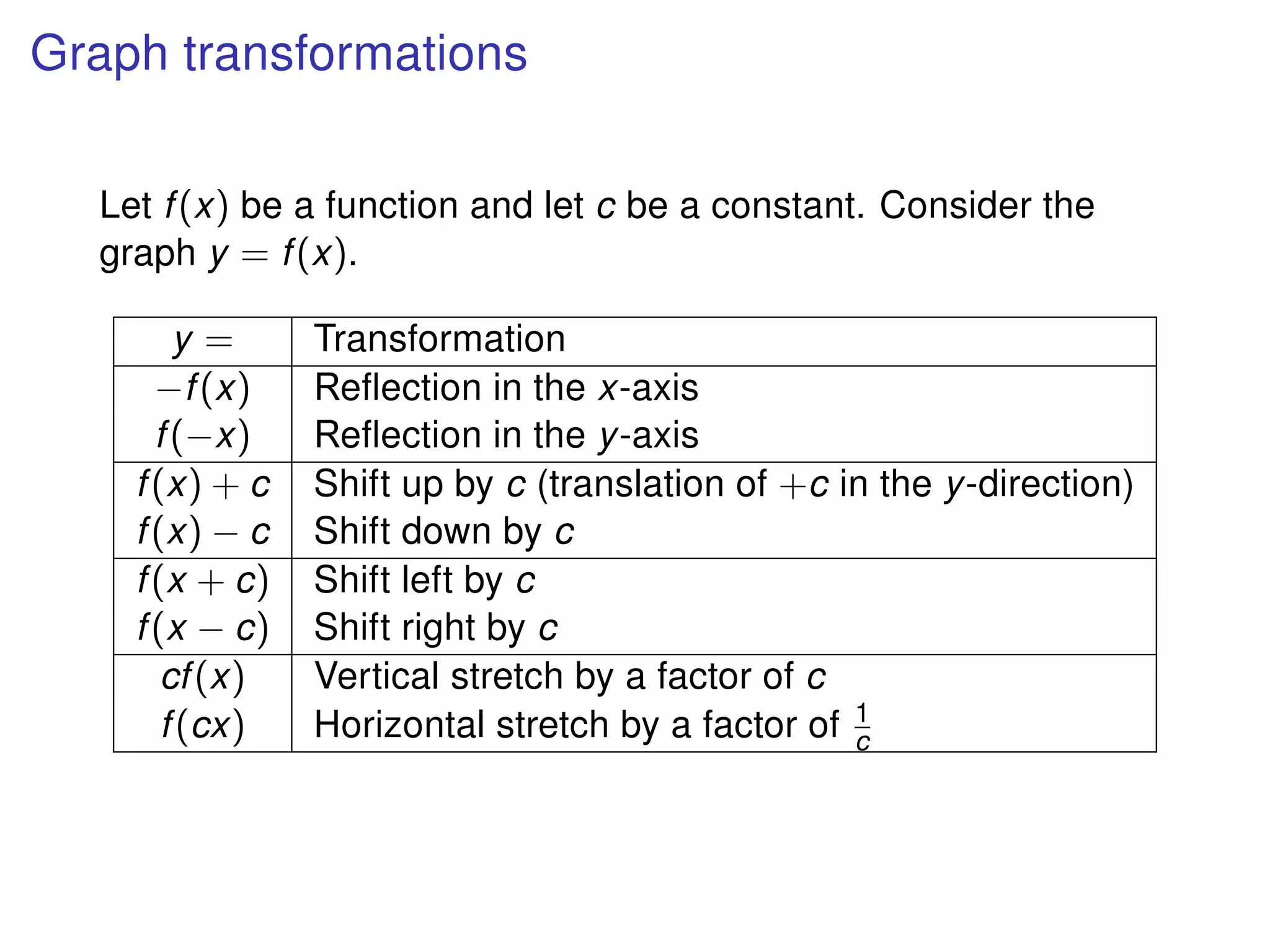 Graph transformations
Let f(x) be a function and let c be a constant. Consider the
graph y = f(x).
y = Transformation
−f(x) Reﬂection in the x-axis
f(−x) Reﬂection in the y-axis
f(x) + c Shift up by c (translation of +c in the y-direction)
f(x) − c Shift down by c
f(x + c) Shift left by c
f(x − c) Shift right by c
cf(x) Vertical stretch by a factor of c
f(cx) Horizontal stretch by a factor of 1
c
 