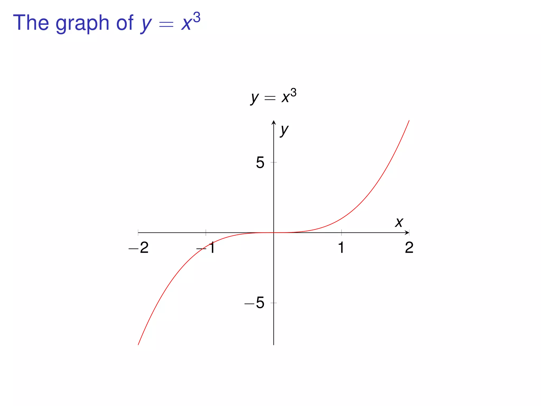 The graph of y = x3
−2 −1 1 2
−5
5
x
y
y = x3
 