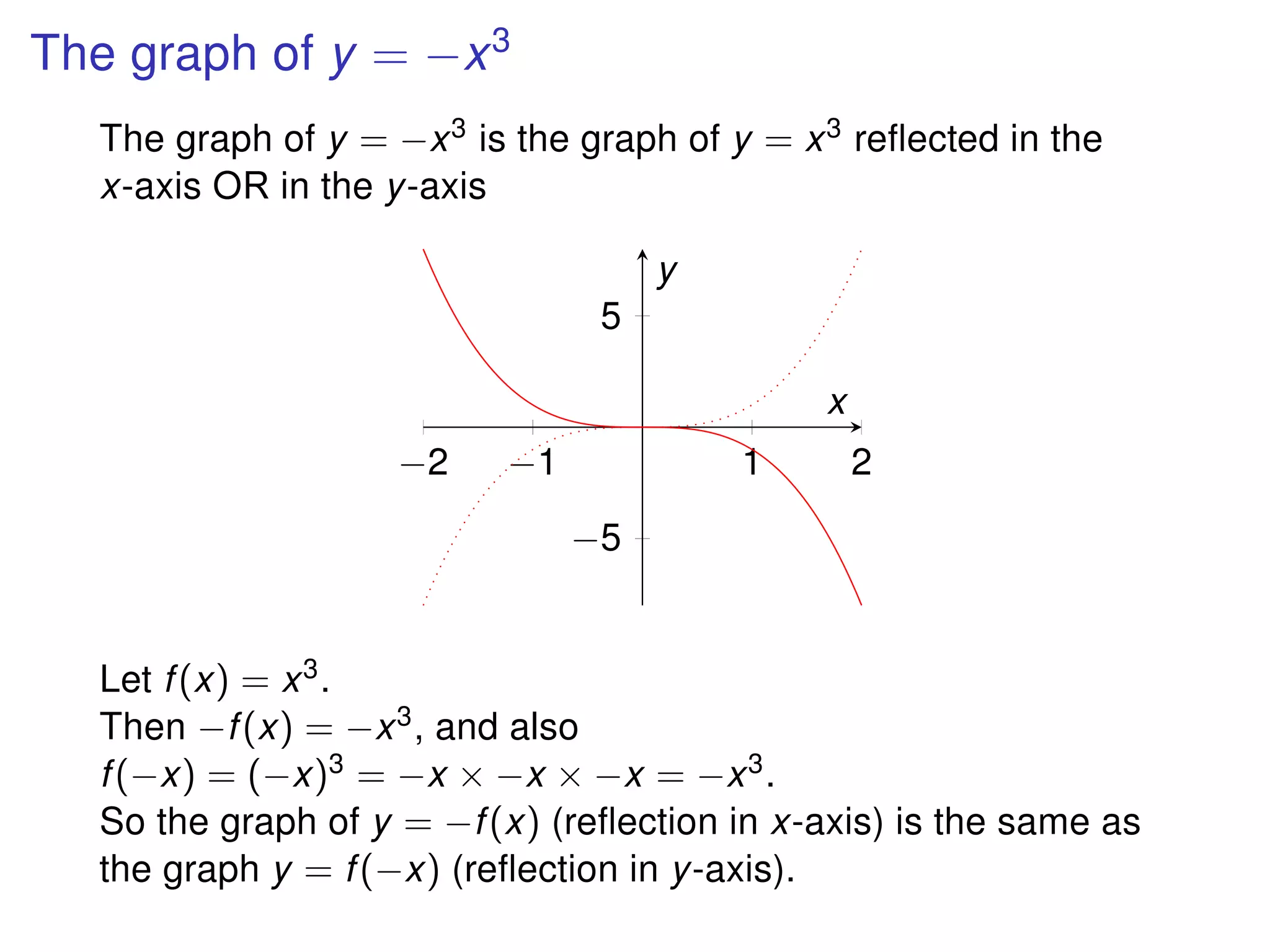 The graph of y = −x3
The graph of y = −x3 is the graph of y = x3 reﬂected in the
x-axis OR in the y-axis
−2 −1 1 2
−5
5
x
y
Let f(x) = x3.
Then −f(x) = −x3, and also
f(−x) = (−x)3 = −x × −x × −x = −x3.
So the graph of y = −f(x) (reﬂection in x-axis) is the same as
the graph y = f(−x) (reﬂection in y-axis).
 