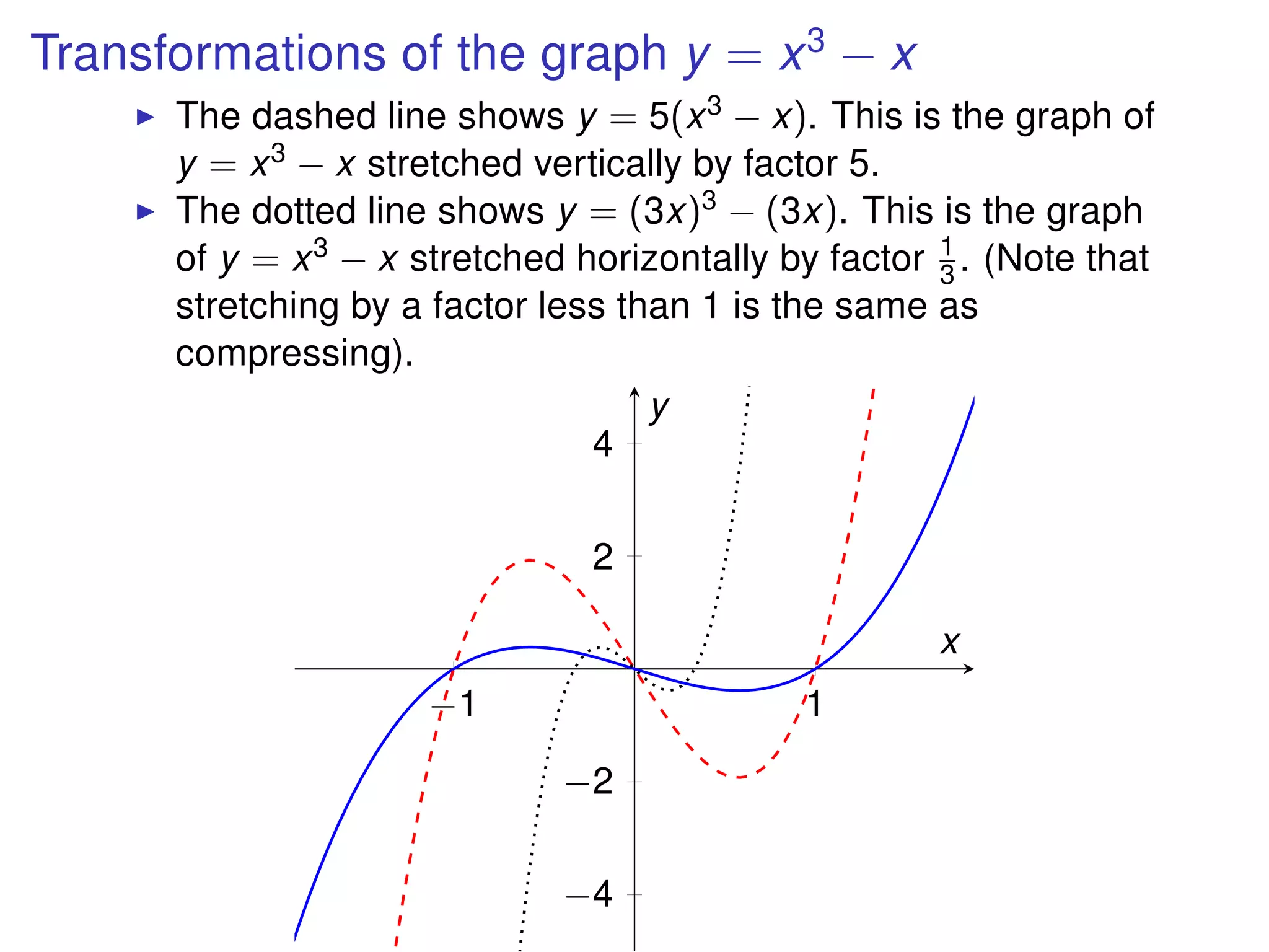 Transformations of the graph y = x3
− x
The dashed line shows y = 5(x3 − x). This is the graph of
y = x3 − x stretched vertically by factor 5.
The dotted line shows y = (3x)3 − (3x). This is the graph
of y = x3 − x stretched horizontally by factor 1
3 . (Note that
stretching by a factor less than 1 is the same as
compressing).
−1 1
−4
−2
2
4
x
y
 
