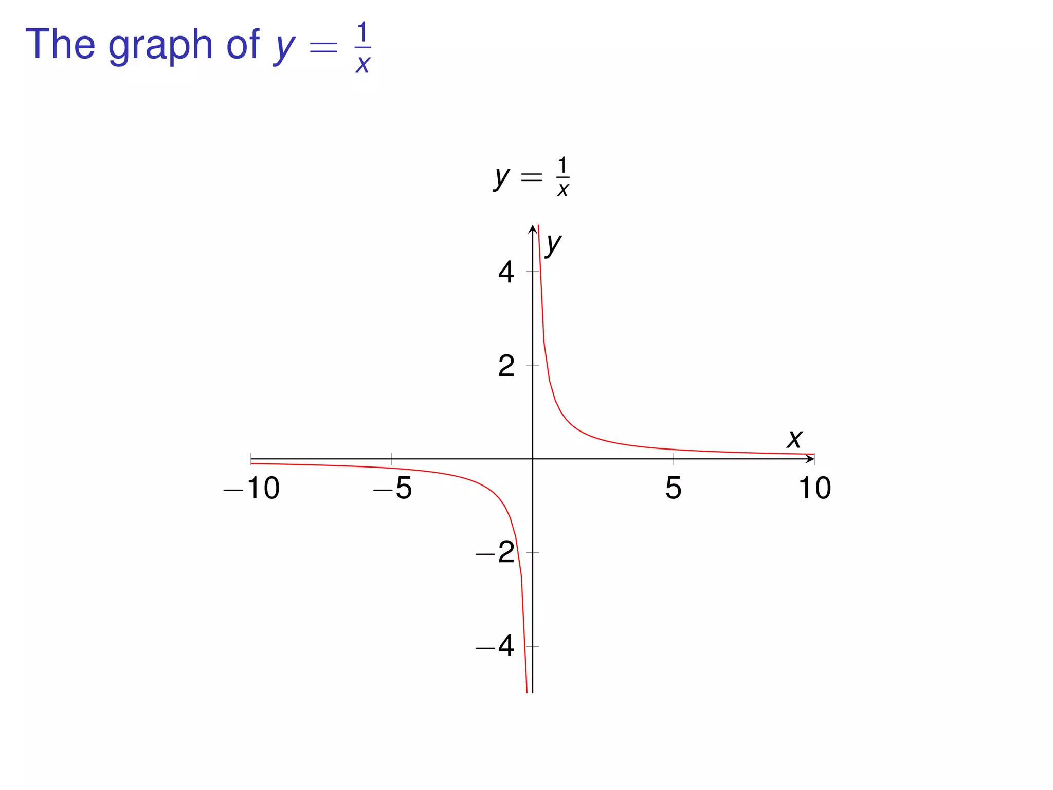 The graph of y = 1
x
−10 −5 5 10
−4
−2
2
4
x
y
y = 1
x
 