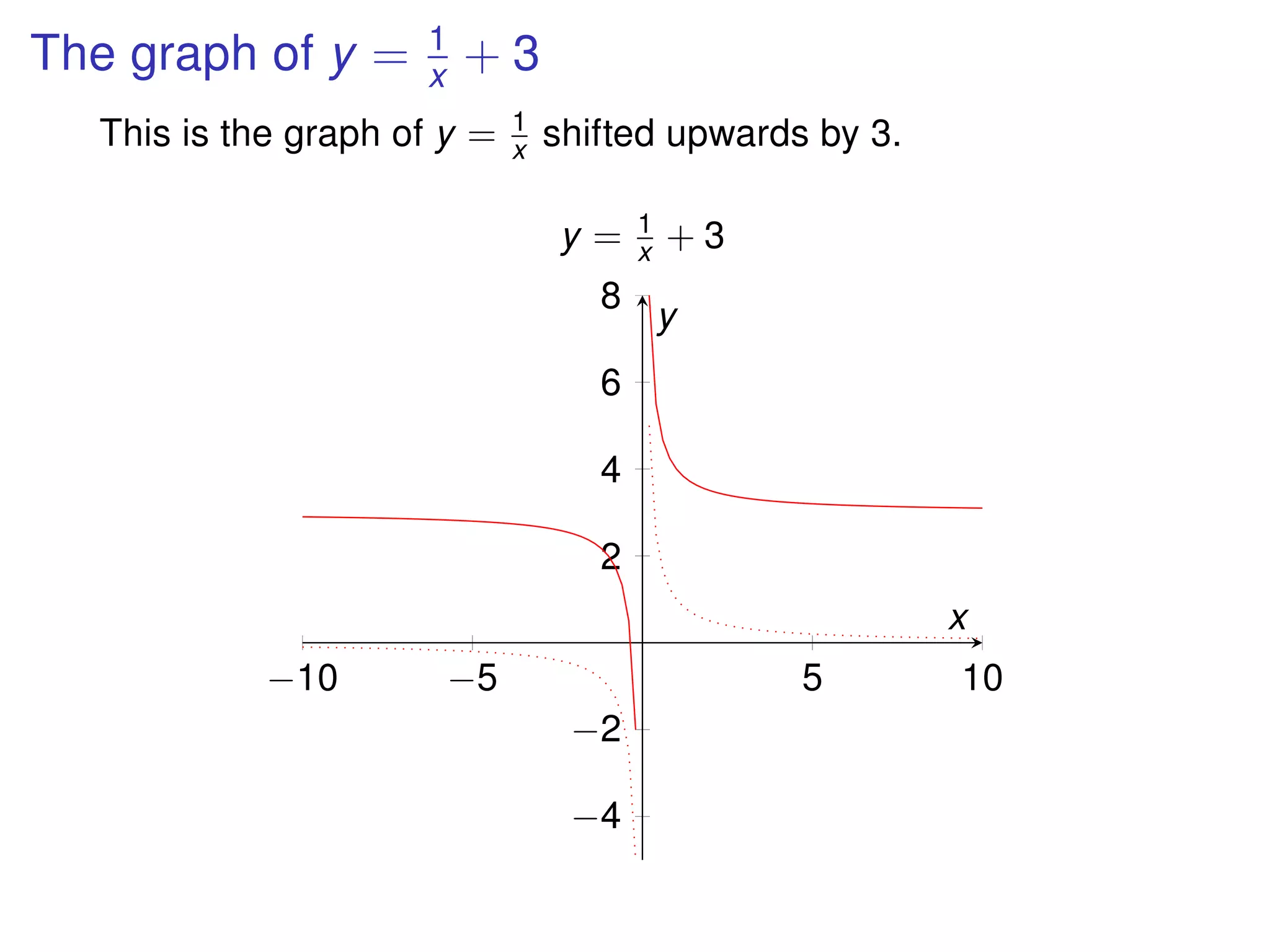 The graph of y = 1
x + 3
This is the graph of y = 1
x shifted upwards by 3.
−10 −5 5 10
−4
−2
2
4
6
8
x
y
y = 1
x + 3
 