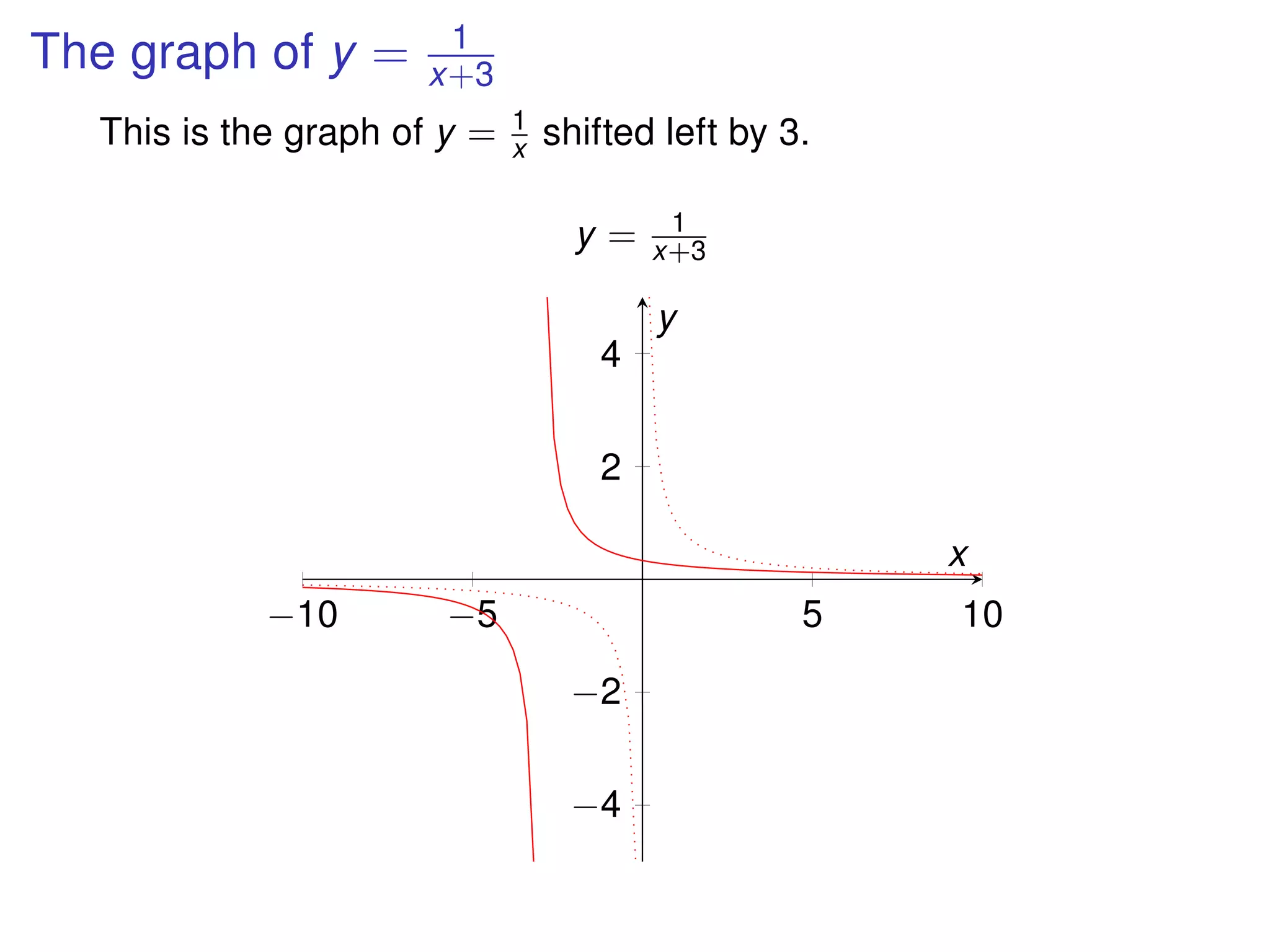 The graph of y = 1
x+3
This is the graph of y = 1
x shifted left by 3.
−10 −5 5 10
−4
−2
2
4
x
y
y = 1
x+3
 