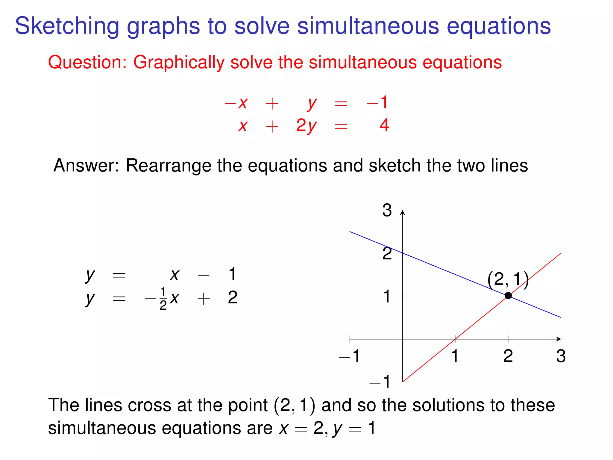 Sketching graphs to solve simultaneous equations
Question: Graphically solve the simultaneous equations
−x + y = −1
x + 2y = 4
Answer: Rearrange the equations and sketch the two lines
y = x − 1
y = −1
2 x + 2
−1 1 2 3
−1
1
2
3
•
(2, 1)
The lines cross at the point (2, 1) and so the solutions to these
simultaneous equations are x = 2, y = 1
 