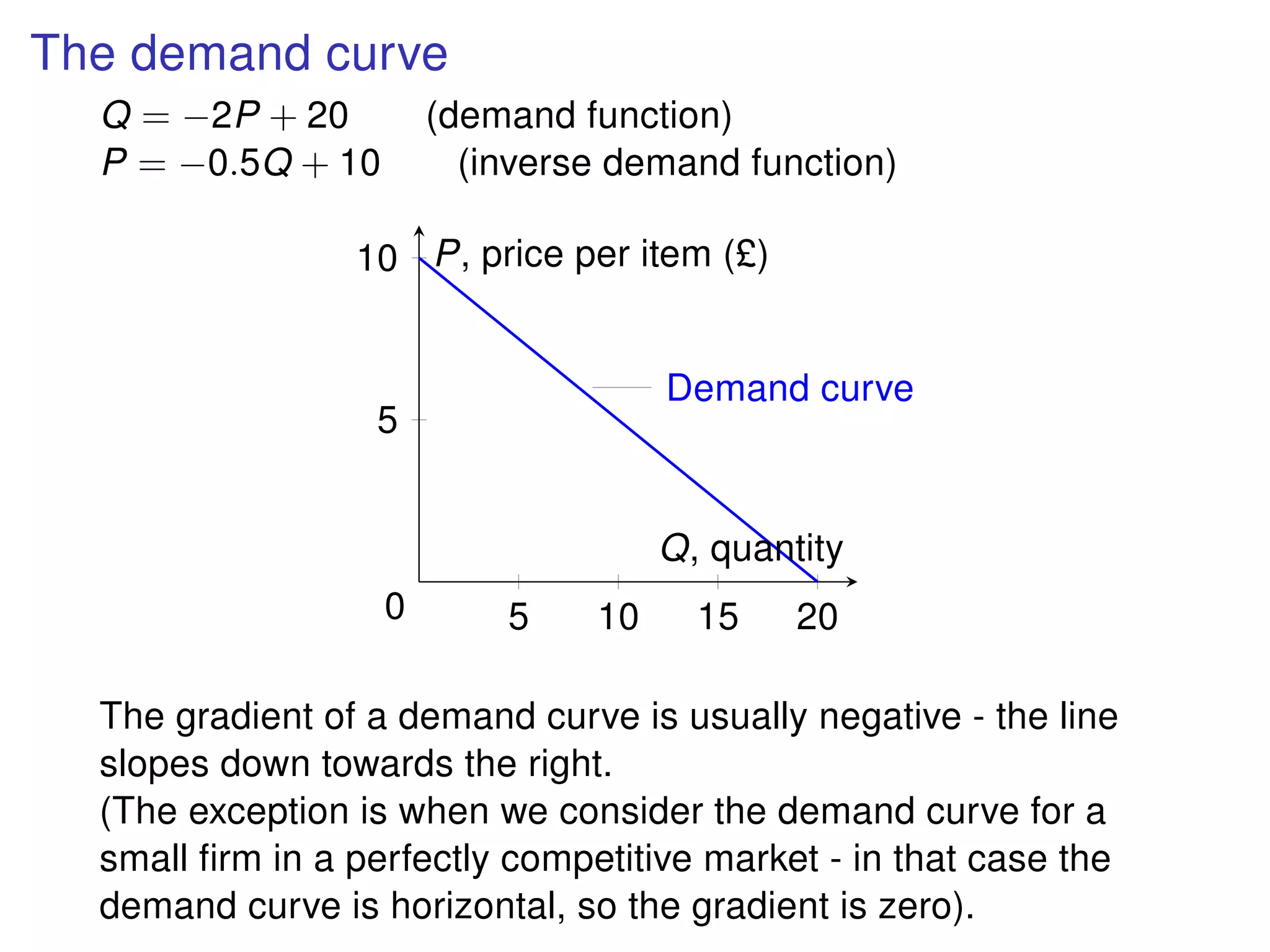 The demand curve
Q = −2P + 20 (demand function)
P = −0.5Q + 10 (inverse demand function)
5 10 15 20
5
10
Demand curve
0
Q, quantity
P, price per item (£)
The gradient of a demand curve is usually negative - the line
slopes down towards the right.
(The exception is when we consider the demand curve for a
small ﬁrm in a perfectly competitive market - in that case the
demand curve is horizontal, so the gradient is zero).
 