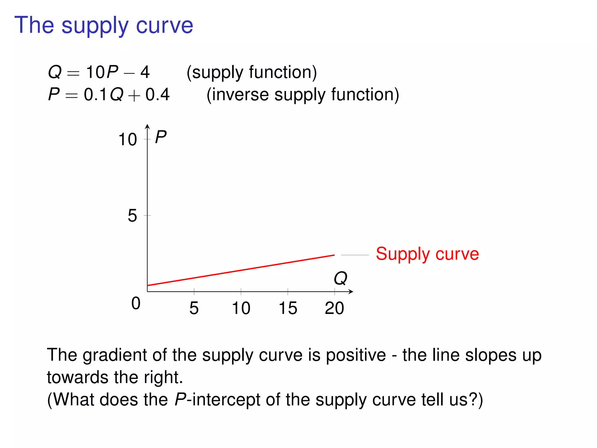 The supply curve
Q = 10P − 4 (supply function)
P = 0.1Q + 0.4 (inverse supply function)
5 10 15 20
5
10
Supply curve
0
Q
P
The gradient of the supply curve is positive - the line slopes up
towards the right.
(What does the P-intercept of the supply curve tell us?)
 