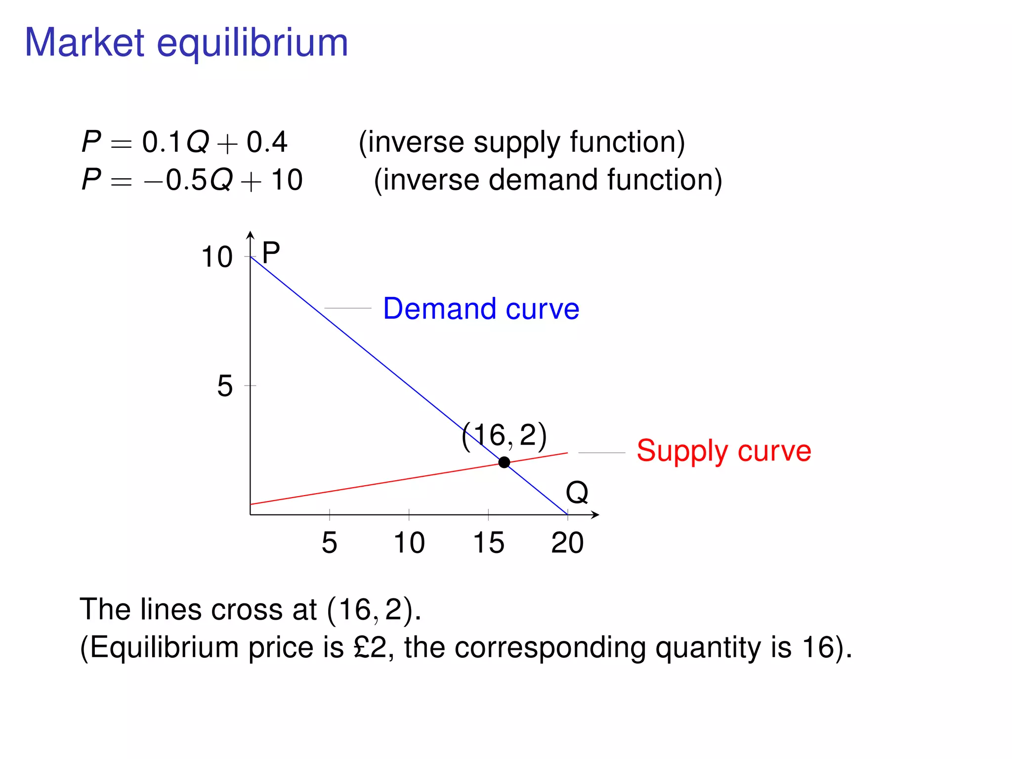 Market equilibrium
P = 0.1Q + 0.4 (inverse supply function)
P = −0.5Q + 10 (inverse demand function)
5 10 15 20
5
10
Supply curve
Demand curve
•
(16, 2)
Q
P
The lines cross at (16, 2).
(Equilibrium price is £2, the corresponding quantity is 16).
 