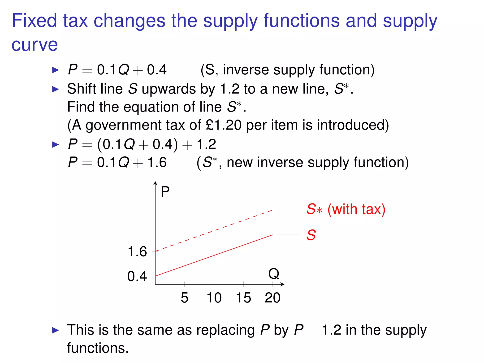 Fixed tax changes the supply functions and supply
curve
P = 0.1Q + 0.4 (S, inverse supply function)
Shift line S upwards by 1.2 to a new line, S∗.
Find the equation of line S∗.
(A government tax of £1.20 per item is introduced)
P = (0.1Q + 0.4) + 1.2
P = 0.1Q + 1.6 (S∗, new inverse supply function)
5 10 15 20
0.4
1.6
S
S∗ (with tax)
Q
P
This is the same as replacing P by P − 1.2 in the supply
functions.
 