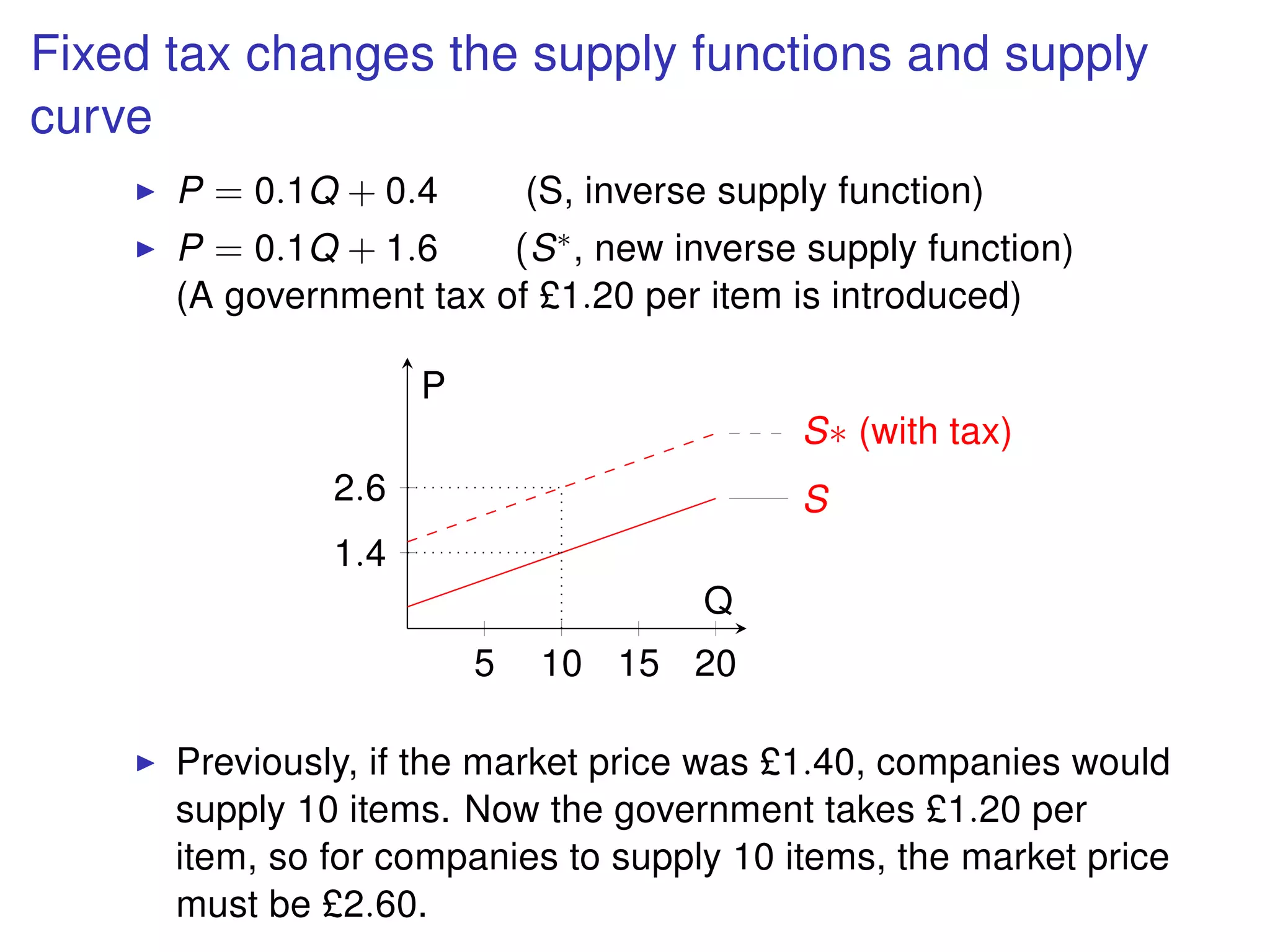 Fixed tax changes the supply functions and supply
curve
P = 0.1Q + 0.4 (S, inverse supply function)
P = 0.1Q + 1.6 (S∗, new inverse supply function)
(A government tax of £1.20 per item is introduced)
5 10 15 20
1.4
2.6 S
S∗ (with tax)
Q
P
Previously, if the market price was £1.40, companies would
supply 10 items. Now the government takes £1.20 per
item, so for companies to supply 10 items, the market price
must be £2.60.
 
