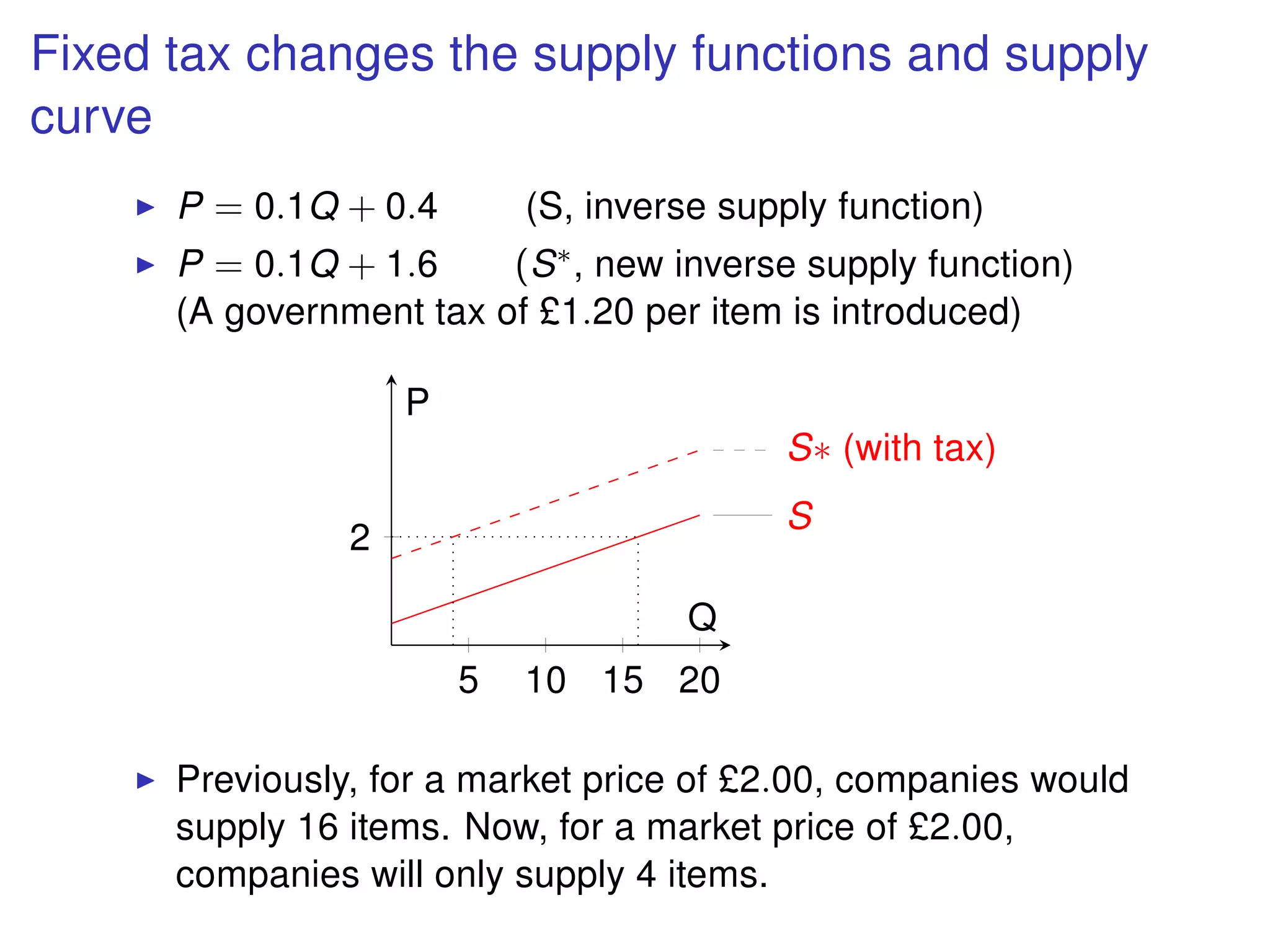 Fixed tax changes the supply functions and supply
curve
P = 0.1Q + 0.4 (S, inverse supply function)
P = 0.1Q + 1.6 (S∗, new inverse supply function)
(A government tax of £1.20 per item is introduced)
5 10 15 20
2
S
S∗ (with tax)
Q
P
Previously, for a market price of £2.00, companies would
supply 16 items. Now, for a market price of £2.00,
companies will only supply 4 items.
 