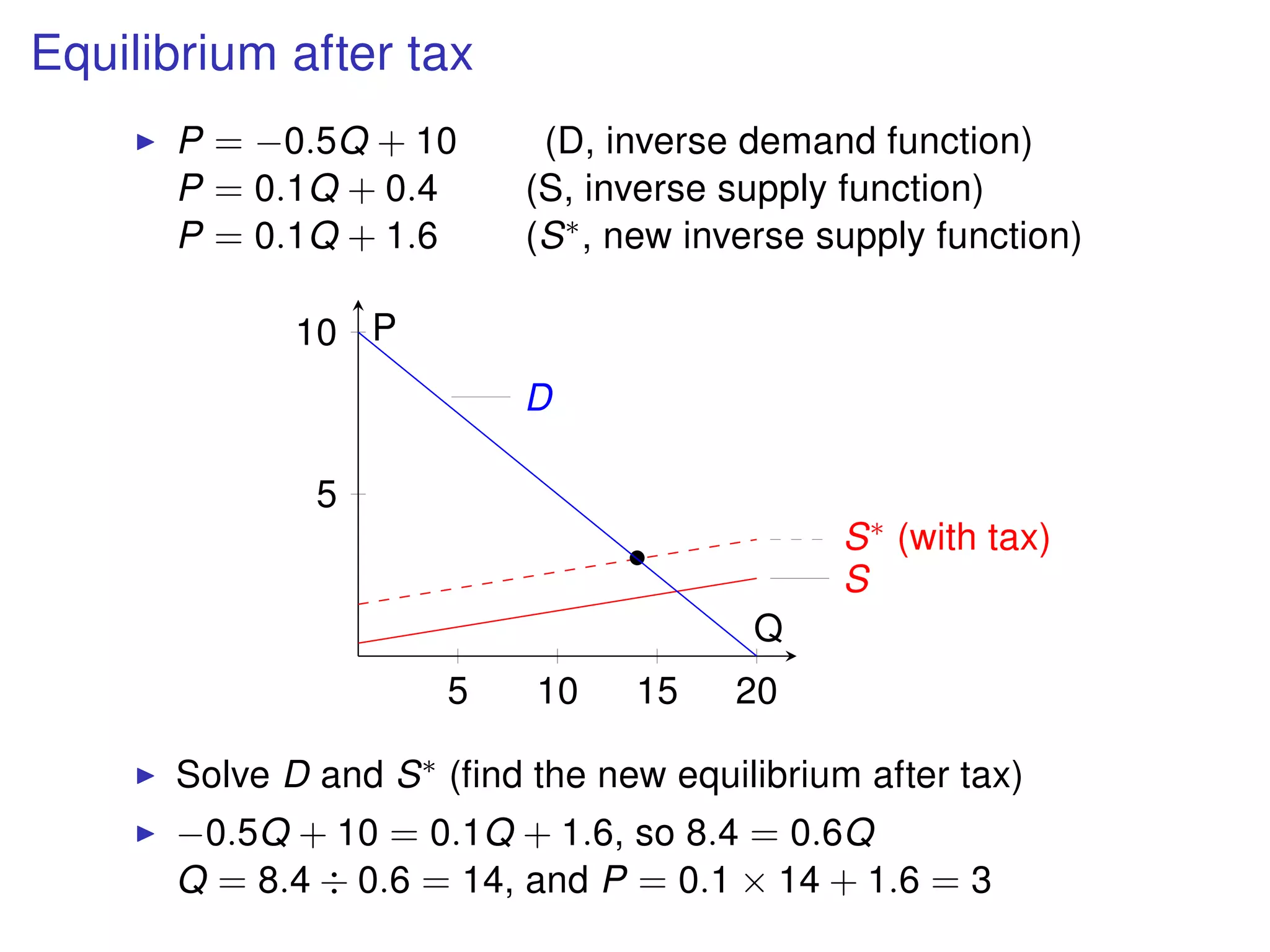 Equilibrium after tax
P = −0.5Q + 10 (D, inverse demand function)
P = 0.1Q + 0.4 (S, inverse supply function)
P = 0.1Q + 1.6 (S∗, new inverse supply function)
5 10 15 20
5
10
S
S∗ (with tax)•
D
Q
P
Solve D and S∗ (ﬁnd the new equilibrium after tax)
−0.5Q + 10 = 0.1Q + 1.6, so 8.4 = 0.6Q
Q = 8.4 ÷ 0.6 = 14, and P = 0.1 × 14 + 1.6 = 3
 