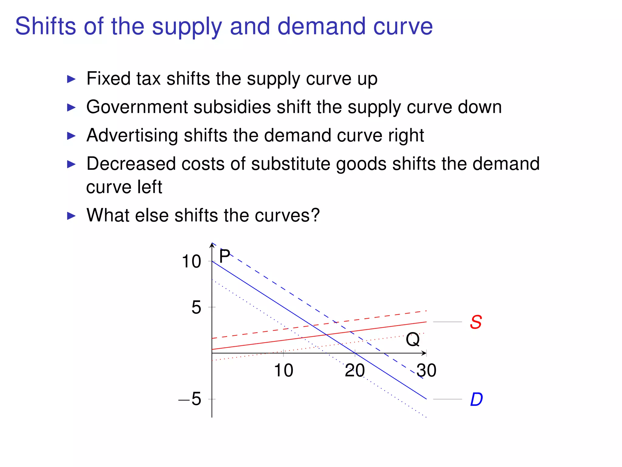 Shifts of the supply and demand curve
Fixed tax shifts the supply curve up
Government subsidies shift the supply curve down
Advertising shifts the demand curve right
Decreased costs of substitute goods shifts the demand
curve left
What else shifts the curves?
10 20 30
−5
5
10
S
D
Q
P
 