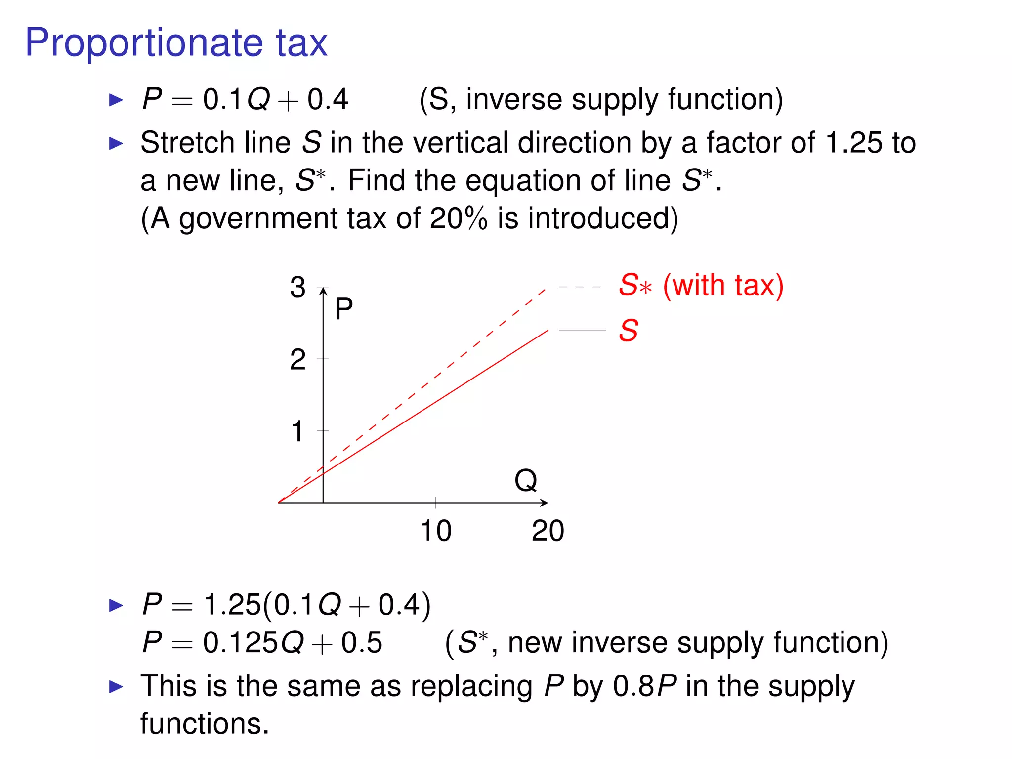 Proportionate tax
P = 0.1Q + 0.4 (S, inverse supply function)
Stretch line S in the vertical direction by a factor of 1.25 to
a new line, S∗. Find the equation of line S∗.
(A government tax of 20% is introduced)
10 20
1
2
3
S
S∗ (with tax)
Q
P
P = 1.25(0.1Q + 0.4)
P = 0.125Q + 0.5 (S∗, new inverse supply function)
This is the same as replacing P by 0.8P in the supply
functions.
 
