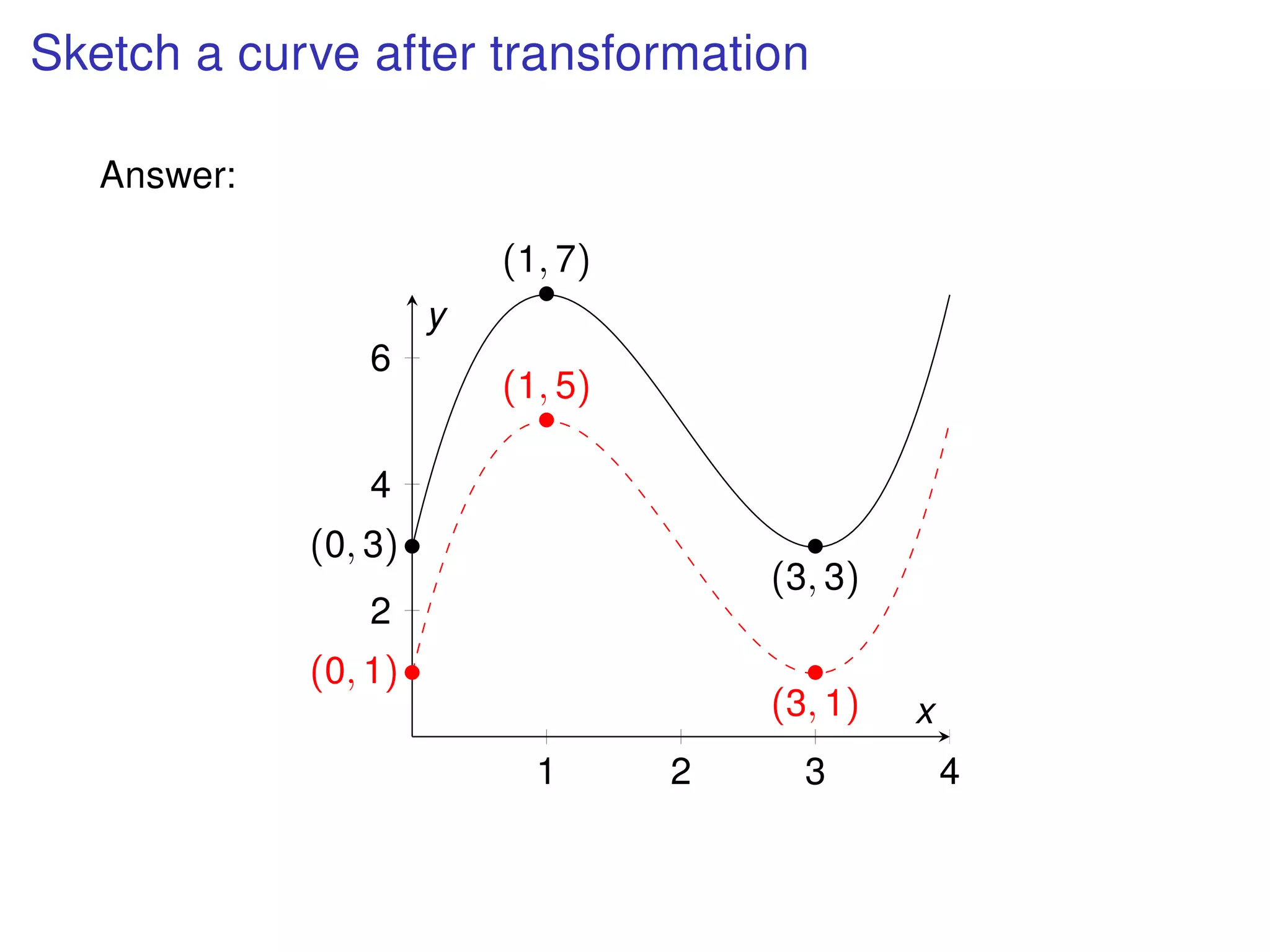 Sketch a curve after transformation
Answer:
1 2 3 4
2
4
6
•(0, 1)
•
(1, 5)
•
(3, 1)
•(0, 3)
•
(1, 7)
•
(3, 3)
x
y
 