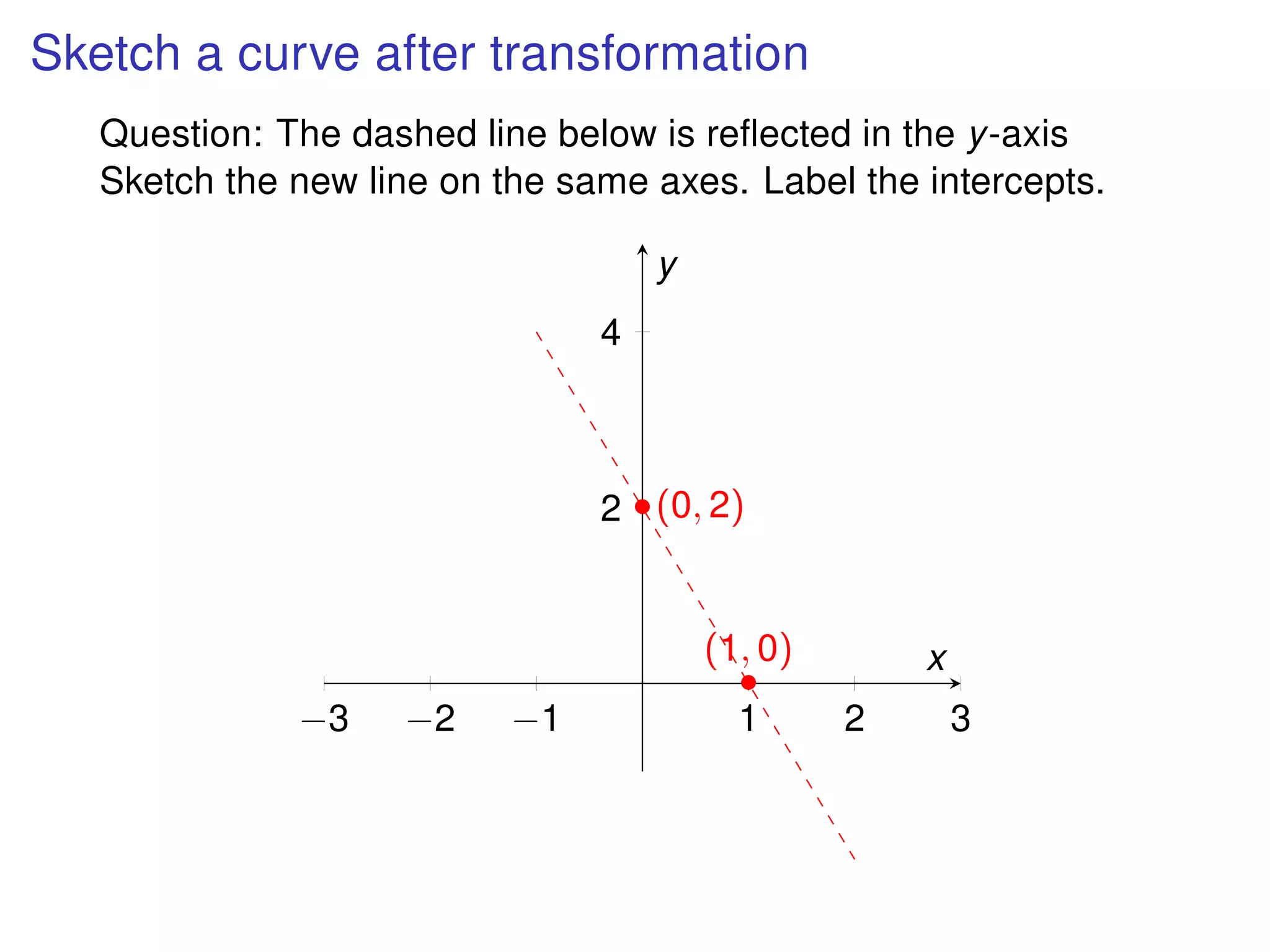 Sketch a curve after transformation
Question: The dashed line below is reﬂected in the y-axis
Sketch the new line on the same axes. Label the intercepts.
−3 −2 −1 1 2 3
2
4
•(0, 2)
•
(1, 0) x
y
 