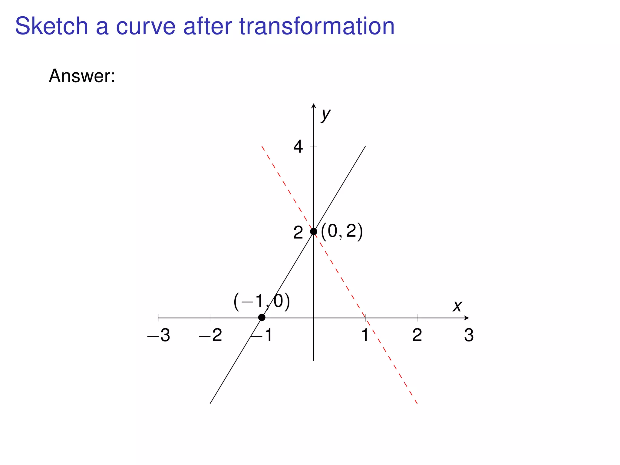 Sketch a curve after transformation
Answer:
−3 −2 −1 1 2 3
2
4
•(0, 2)
•
(−1, 0) x
y
 