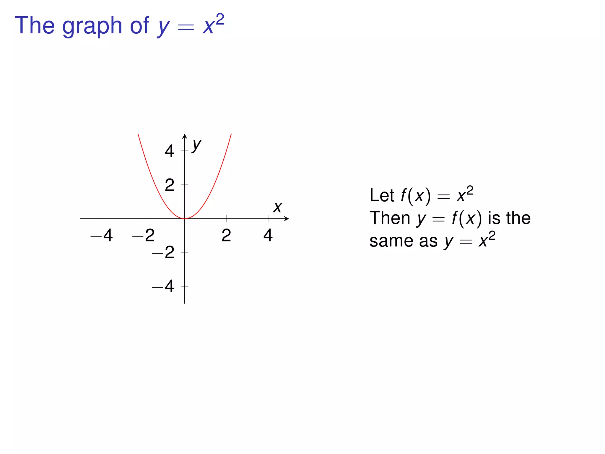 The graph of y = x2
−4 −2 2 4
−4
−2
2
4
x
y
Let f(x) = x2
Then y = f(x) is the
same as y = x2
 