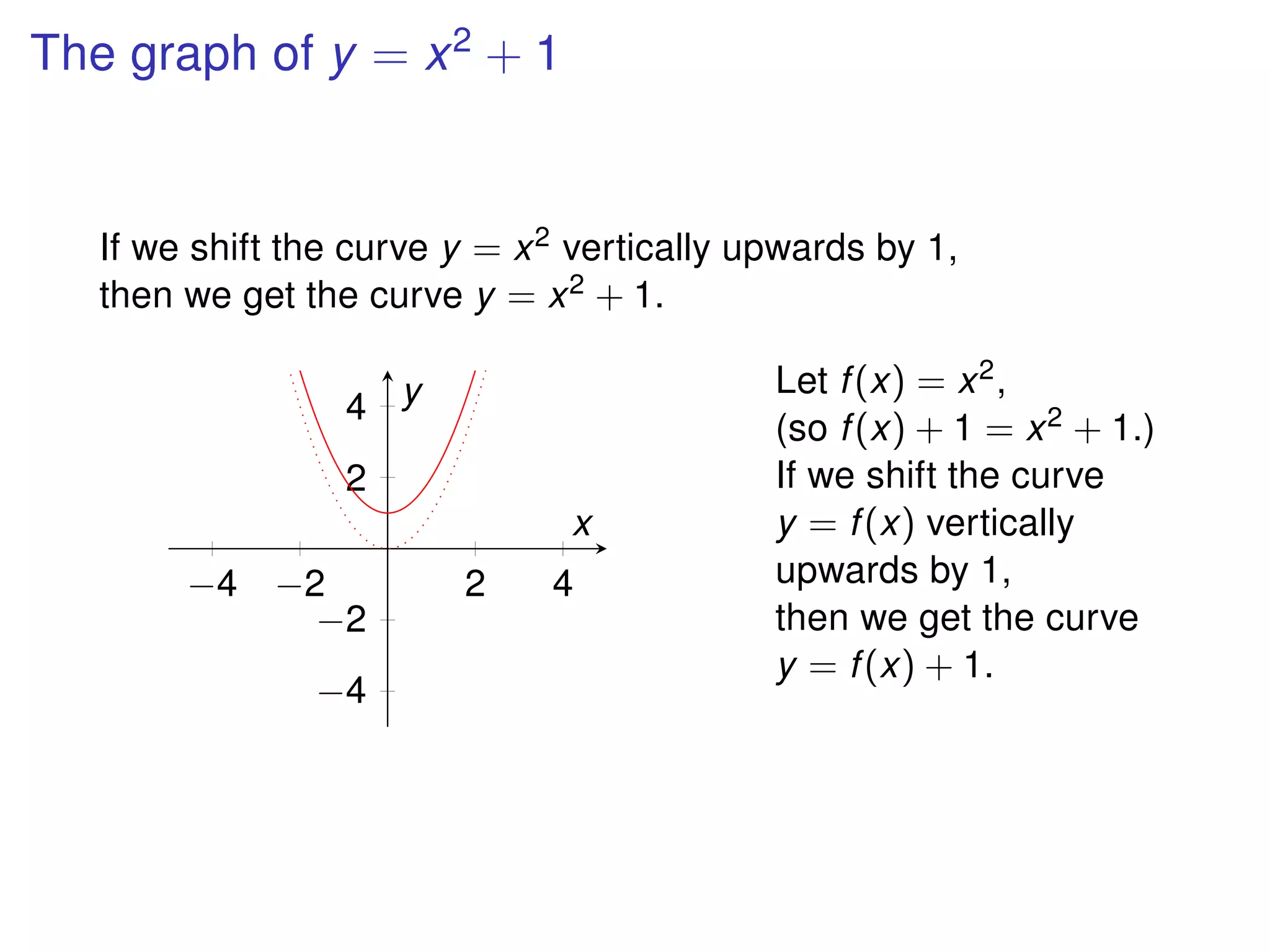 The graph of y = x2
+ 1
If we shift the curve y = x2 vertically upwards by 1,
then we get the curve y = x2 + 1.
−4 −2 2 4
−4
−2
2
4
x
y Let f(x) = x2,
(so f(x) + 1 = x2 + 1.)
If we shift the curve
y = f(x) vertically
upwards by 1,
then we get the curve
y = f(x) + 1.
 