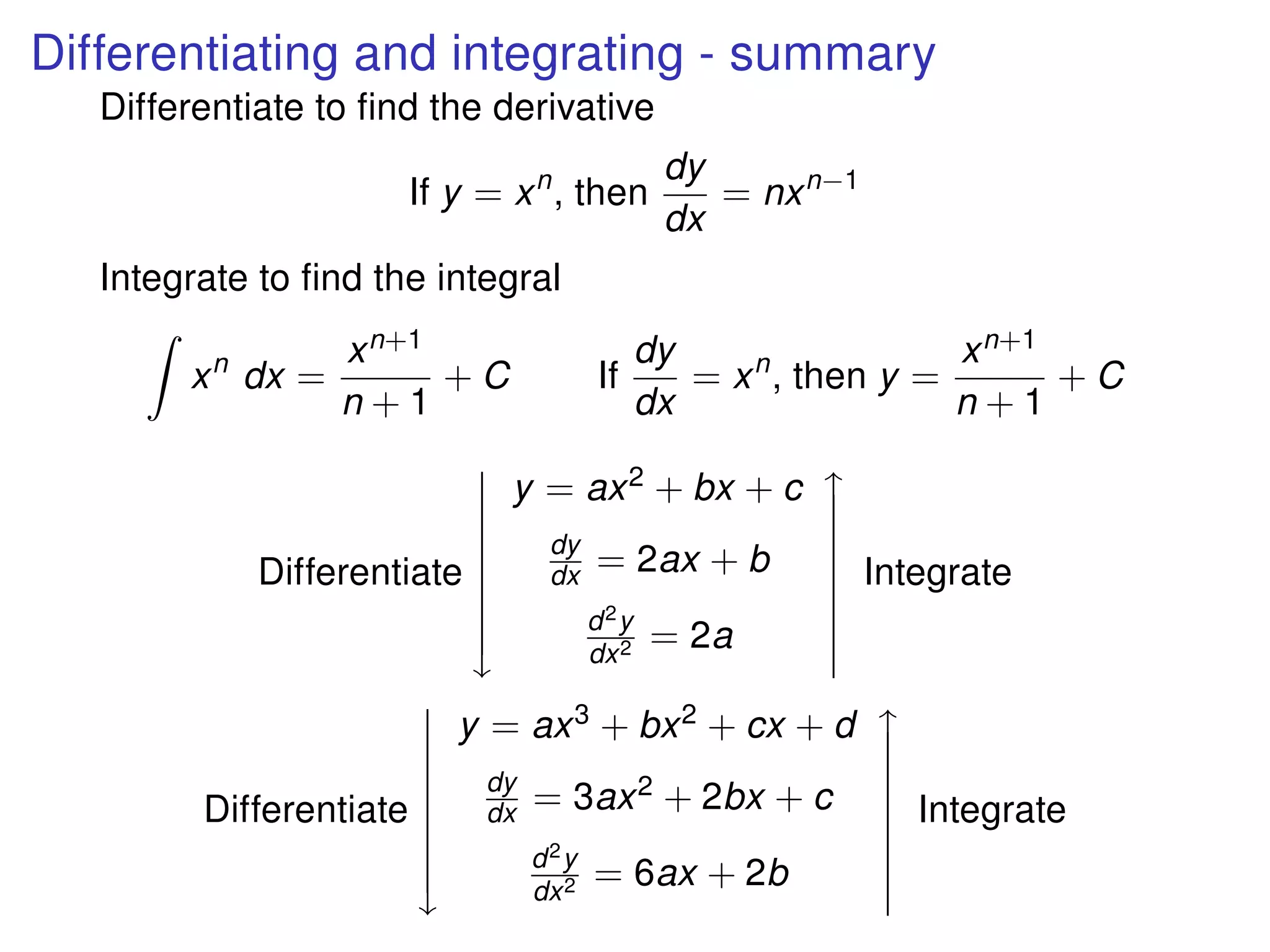 Differentiating and integrating - summary
Differentiate to ﬁnd the derivative
If y = xn
, then
dy
dx
= nxn−1
Integrate to ﬁnd the integral
xn
dx =
xn+1
n + 1
+ C If
dy
dx
= xn
, then y =
xn+1
n + 1
+ C
Differentiate








y = ax2 + bx + c
dy
dx = 2ax + b
d2y
dx2 = 2a








Integrate
Differentiate








y = ax3 + bx2 + cx + d
dy
dx = 3ax2 + 2bx + c
d2y
dx2 = 6ax + 2b








Integrate
 