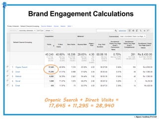 Organic Search + Direct Visits =
17,645 + 11,295 = 28,940
Brand Engagement Calculations
 