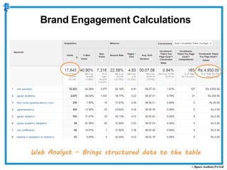 Web Analyst – Brings structured data to the table
Brand Engagement Calculations
 