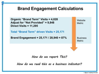 Organic “Brand Term” Visits = 4,028
Adjust for “Not Provided” = 9,848
Direct Visits = 11,295
Total “Brand Term” driven Visits = 25,171
Brand Engagement = 25,171 / 28,940 = 87%
How do we report This?
How do we read this as a business indicator?
Website
Metric
Business
Metric
Brand Engagement Calculations
 