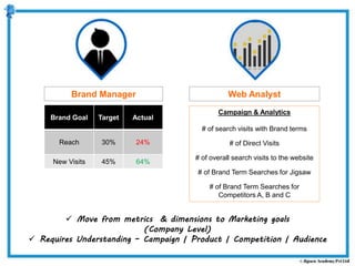 Brand Manager
Brand Goal Target Actual
Reach 30% 24%
New Visits 45% 64%
Web Analyst
Campaign & Analytics
# of search visits with Brand terms
# of Direct Visits
# of overall search visits to the website
# of Brand Term Searches for Jigsaw
# of Brand Term Searches for
Competitors A, B and C
 Move from metrics & dimensions to Marketing goals
(Company Level)
 Requires Understanding – Campaign | Product | Competition | Audience
 