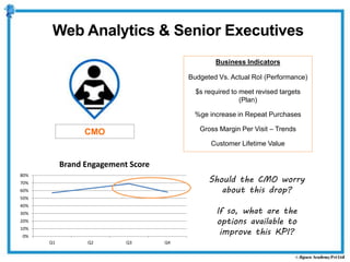 CMO
Business Indicators
Budgeted Vs. Actual RoI (Performance)
$s required to meet revised targets
(Plan)
%ge increase in Repeat Purchases
Gross Margin Per Visit – Trends
Customer Lifetime Value
0%
10%
20%
30%
40%
50%
60%
70%
80%
Q1 Q2 Q3 Q4
Brand Engagement Score
Should the CMO worry
about this drop?
If so, what are the
options available to
improve this KPI?
Web Analytics & Senior Executives
 