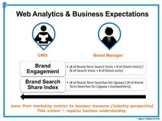 CMO Brand Manager
• (# of Brand Term Search Visits + # of Direct Visits) /
(# of Search Visits + # of Direct visits)
Brand
Engagement
• (# of Brand Term Searches for Jigsaw) / (# of Brand
Term Searches for [Jigsaw + Competitors])
Brand Search
Share Index
move from marketing metrics to business measures (industry perspective)
Take actions – requires business understanding
Web Analytics & Business Expectations
 