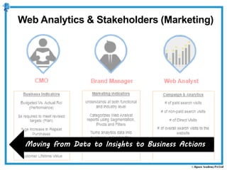 Moving from Data to Insights to Business Actions
Web Analytics & Stakeholders (Marketing)
 