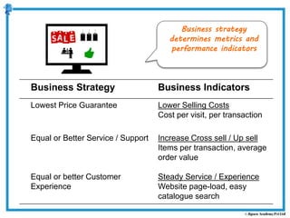 Business Strategy Business Indicators
Lowest Price Guarantee Lower Selling Costs
Cost per visit, per transaction
Equal or Better Service / Support
Equal or better Customer
Experience
Increase Cross sell / Up sell
Items per transaction, average
order value
Steady Service / Experience
Website page-load, easy
catalogue search
Business strategy
determines metrics and
performance indicators
 