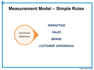 Functional
Objectives
MARKETING
SALES
BRAND
CUSTOMER EXPERIENCE
Measurement Model – Simple Rules
 