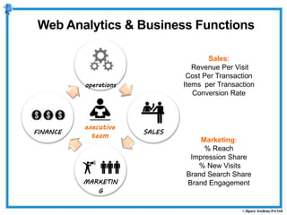 operations
SALES
MARKETIN
G
FINANCE
executive
team
Web Analytics & Business Functions
Sales:
Revenue Per Visit
Cost Per Transaction
Items per Transaction
Conversion Rate
Marketing:
% Reach
Impression Share
% New Visits
Brand Search Share
Brand Engagement
 