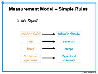 MARKETING BRAND SHARE
Measurement Model – Simple Rules
Is this Right?
sales
brand
Customer
experience
revenues
margin
Repeats &
referrals
 