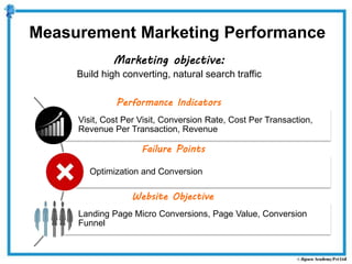 Visit, Cost Per Visit, Conversion Rate, Cost Per Transaction,
Revenue Per Transaction, Revenue
Optimization and Conversion
Landing Page Micro Conversions, Page Value, Conversion
Funnel
Performance Indicators
Failure Points
Website Objective
Measurement Marketing Performance
Marketing objective:
Build high converting, natural search traffic
 