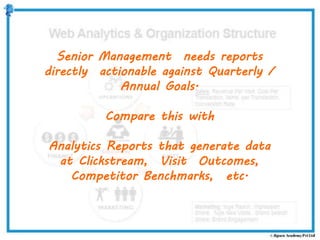 Senior Management needs reports
directly actionable against Quarterly /
Annual Goals.
Compare this with
Analytics Reports that generate data
at Clickstream, Visit Outcomes,
Competitor Benchmarks, etc.
 