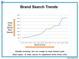 0
500
1000
1500
2000
2500
3000
3500
4000
Oct-12 Nov-12 Dec-12 Jan-13 Feb-13 Mar-13 Apr-13 May-13 Jun-13 Jul-13 Aug-13 Sep-13
Steadily increasing, but not enough to meet business goals
Need organic & other sources to supplement brand driven visits
Visits
from
Brand
Term
Search
Month & Year
Brand Search Trends
 