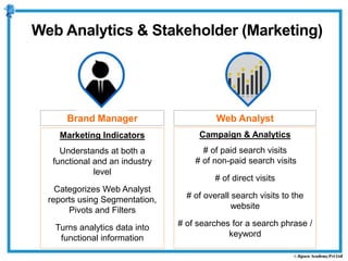 Brand Manager Web Analyst
Campaign & Analytics
# of paid search visits
# of non-paid search visits
# of direct visits
# of overall search visits to the
website
# of searches for a search phrase /
keyword
Marketing Indicators
Understands at both a
functional and an industry
level
Categorizes Web Analyst
reports using Segmentation,
Pivots and Filters
Turns analytics data into
functional information
Web Analytics & Stakeholder (Marketing)
 