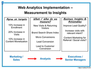 Marketing /
Sales Analysts
Executives /
Senior Managers
Agree on targets
15% Increase in
Enrollment
20% Increase in
Visits
10% increase in
Content Monetization
What / Who do we
measure?
New Visits & Returning
Visitors
Brand Search Share Index
Micro Conversions
Lead Conversion
Lead to Customer
Conversion
Business Insights &
Actionables
Improve Lead Quality?
Increase visits with
relevant intent?
Content Marketing for
Referral / Social visits?
Web Analytics Implementation –
Measurement to Insights
 