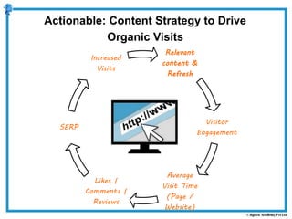 Relevant
content &
Refresh
Visitor
Engagement
Average
Visit Time
(Page /
Website)
Likes |
Comments |
Reviews
SERP
Increased
Visits
Actionable: Content Strategy to Drive
Organic Visits
 