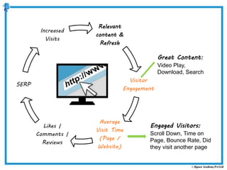 Relevant
content &
Refresh
Visitor
Engagement
Average
Visit Time
(Page /
Website)
Likes |
Comments |
Reviews
SERP
Increased
Visits
Great Content:
Video Play,
Download, Search
Engaged Visitors:
Scroll Down, Time on
Page, Bounce Rate, Did
they visit another page
 
