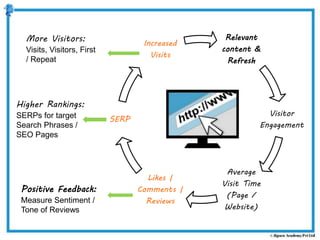 Relevant
content &
Refresh
Visitor
Engagement
Average
Visit Time
(Page /
Website)
Likes |
Comments |
Reviews
SERP
Increased
Visits
Higher Rankings:
SERPs for target
Search Phrases /
SEO Pages
Positive Feedback:
Measure Sentiment /
Tone of Reviews
More Visitors:
Visits, Visitors, First
/ Repeat
 
