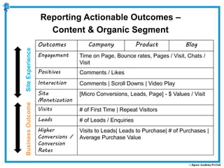 Outcomes Company Product Blog
Engagement Time on Page, Bounce rates, Pages / Visit, Chats /
Visit
Positives Comments / Likes
Interaction Comments | Scroll Downs | Video Play
Site
Monetization
[Micro Conversions, Leads, Page] - $ Values / Visit
Visits # of First Time | Repeat Visitors
Leads # of Leads / Enquiries
Higher
Conversions /
Conversion
Rates
Visits to Leads| Leads to Purchase| # of Purchases |
Average Purchase Value
SiteExperienceBusinessOutcome
Reporting Actionable Outcomes –
Content & Organic Segment
 