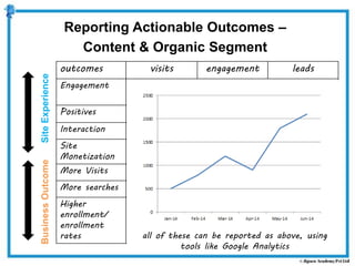 outcomes visits engagement leads
Engagement
Positives
Interaction
Site
Monetization
More Visits
More searches
Higher
enrollment/
enrollment
rates
SiteExperienceBusinessOutcome
Reporting Actionable Outcomes –
Content & Organic Segment
all of these can be reported as above, using
tools like Google Analytics
 